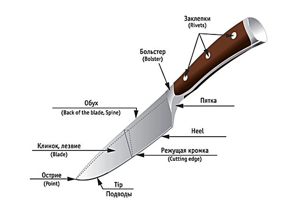 Выбор ножа