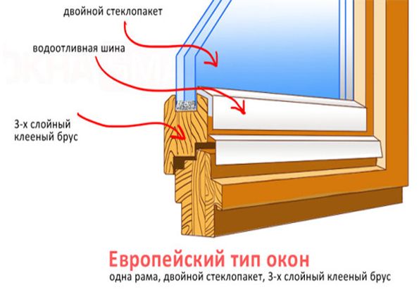 Установка деревянных окон: преимущества и недостатки, особенности монтажа