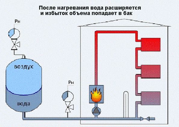Устройство расширительного бака системы отопления
