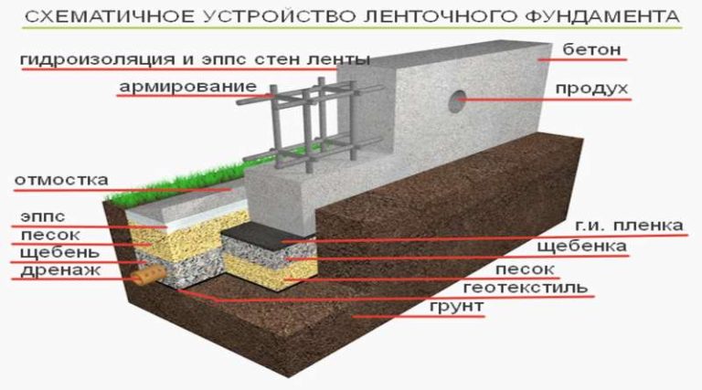 Проект ленточного фундамента