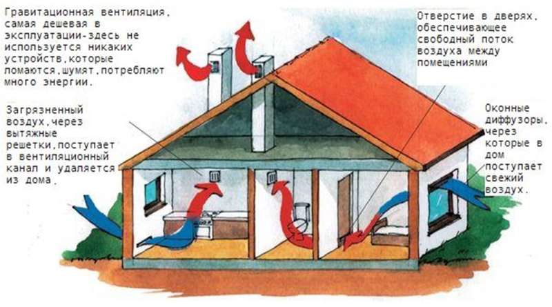 Что делать если построили дом без вентиляции