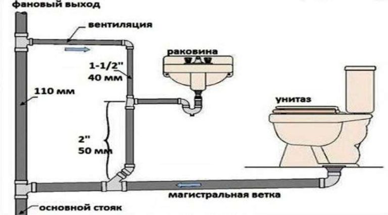 Канализация в туалете правила установки