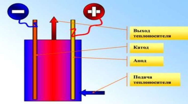 Схемы электродных процессов